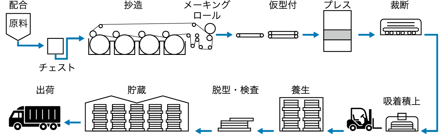 波形スレート製造工程